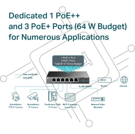 Настольный коммутатор TP-Link TL-SG1006PP с 6 гигабитными портами (3 порта PoE+, 1 порт PoE++), 802.3af/at/bt 3-го типа, бюджет PoE — 64 Вт, стальной настольный корпус