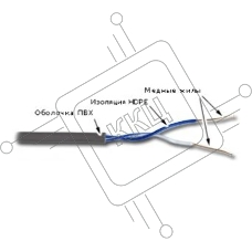 Кабель информационный Lanmaster TWT-5EUTP1-GY кат.5е U/UTP не экранированный 1X2 PVC внутренний 305м серый